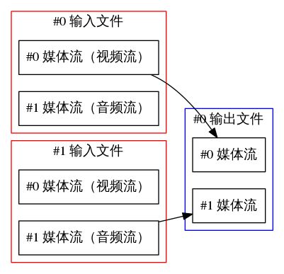 ffmpeg map copy stream